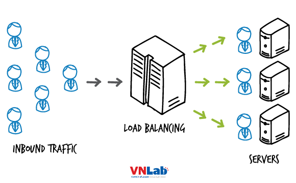 Load balancing cho web service