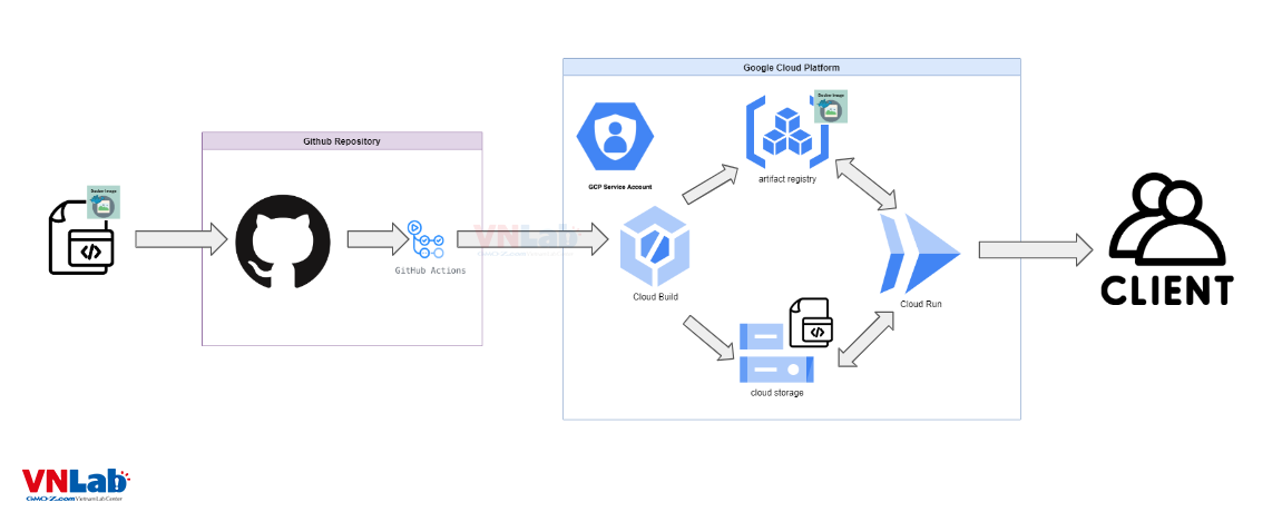 Triển khai CI/CD cho ứng dụng NestJS thông qua Github Action lên Cloud Run của GCP