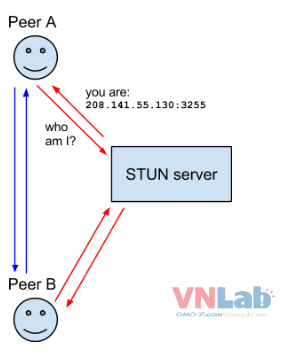Stun Server