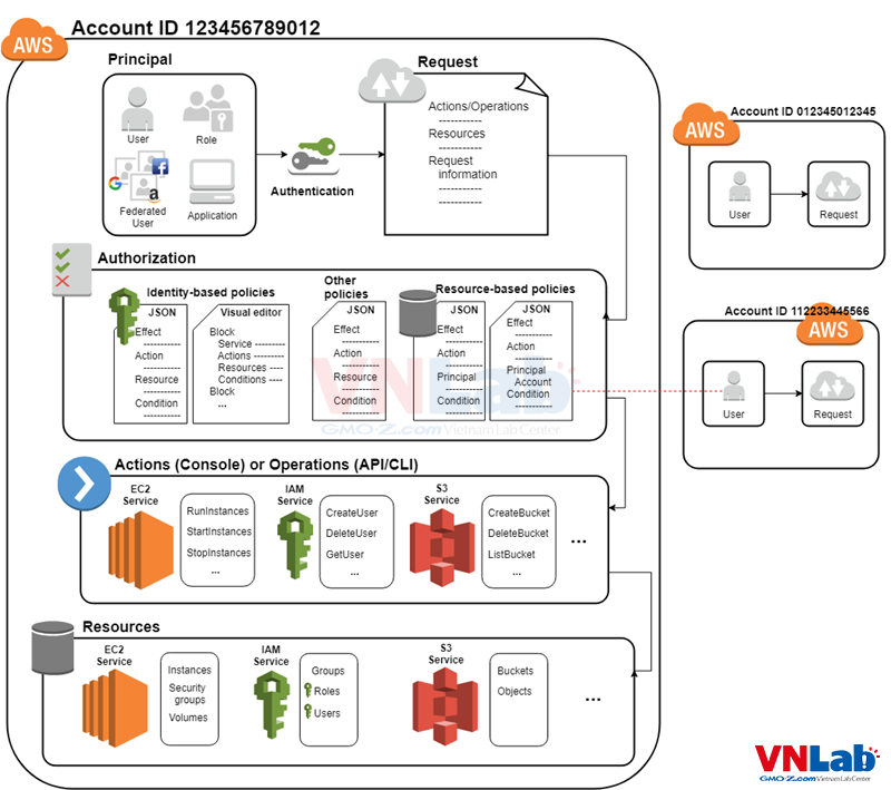 How IAM works - AWS Identity and Access Management