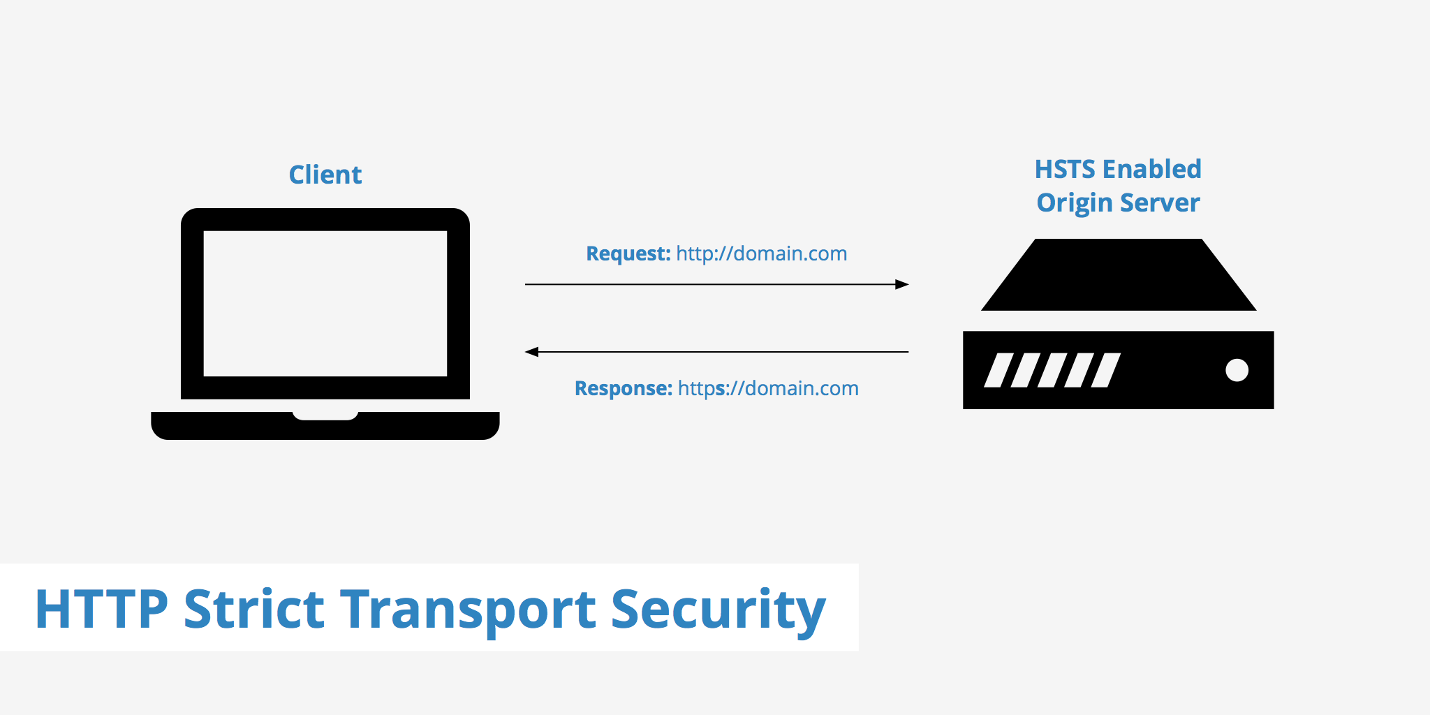 HSTS (HTTP Strict Transport Security) là gì và tại sao lại cần dùng HSTS?